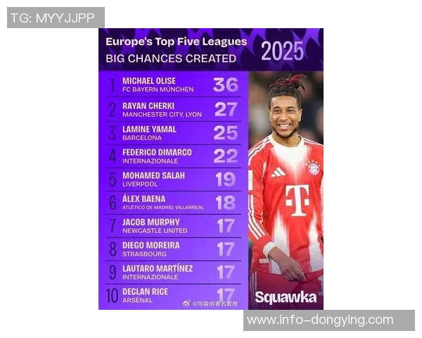 马卡评选2025年进步最大球员奥利塞领衔卡尔赫伊森紧随其后